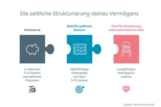 Grafik zum Thema zeitliche Strukturierung des Vermögens